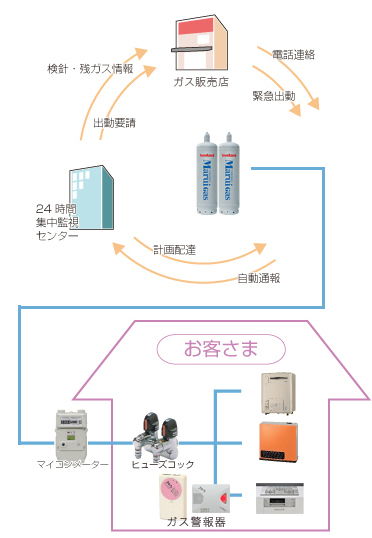 安全対策 イワタニセントラル北海道株式会社 安全対策 イワタニセントラル北海道株式会社